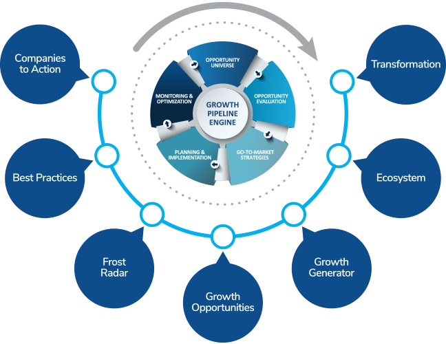 Transformational growth journey - growth pipeline engine